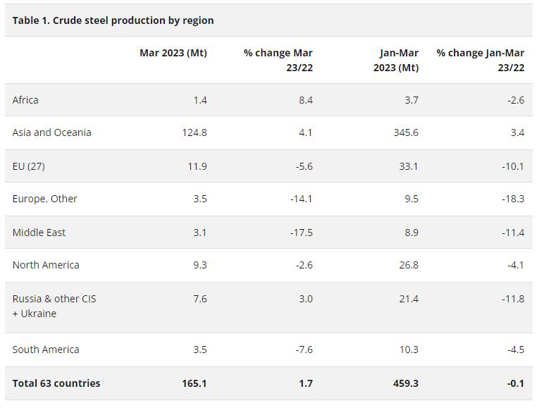 تولید فولاد خام به تفکیک منطقه در سه ماهه ابتدایی 2023