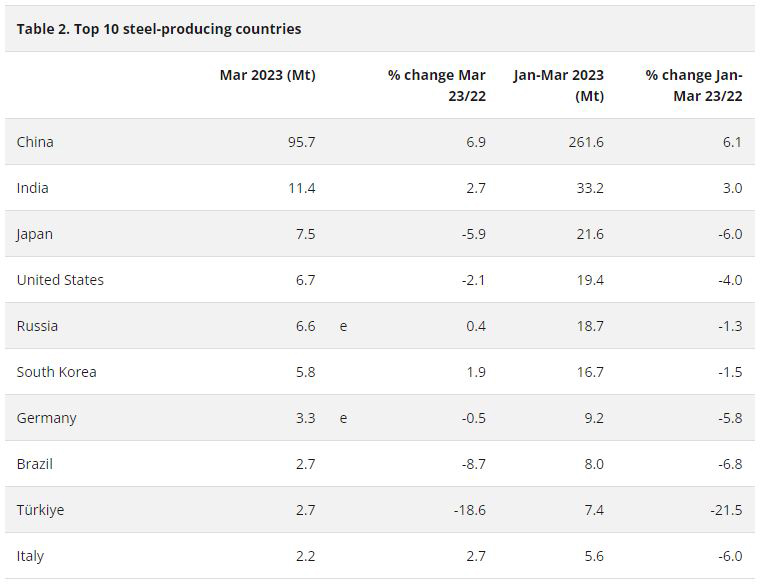 10 کشور برتر تولید کننده فولاد در سه ماه ابتدایی 2023