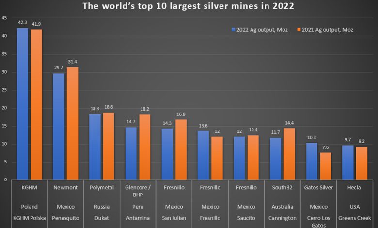 10 معدن برتر نقره جهان در سال 2022