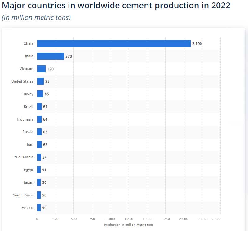 فهرست بزرگترین تولیدکنندگان سیمان در جهان